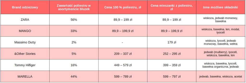 Zawartość-poliestru